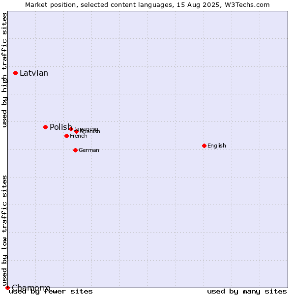 Market position of Polish vs. Latvian vs. Chamorro