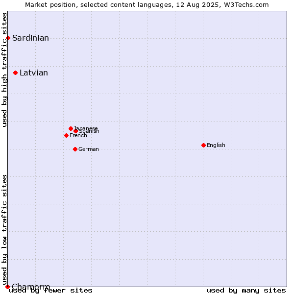 Market position of Latvian vs. Sardinian vs. Chamorro