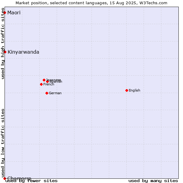 Market position of Kinyarwanda vs. Maori vs. Chamorro