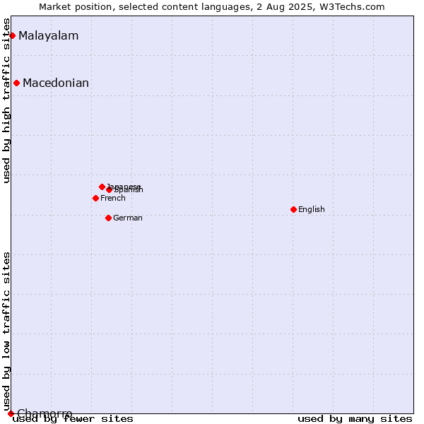 Market position of Macedonian vs. Malayalam vs. Chamorro