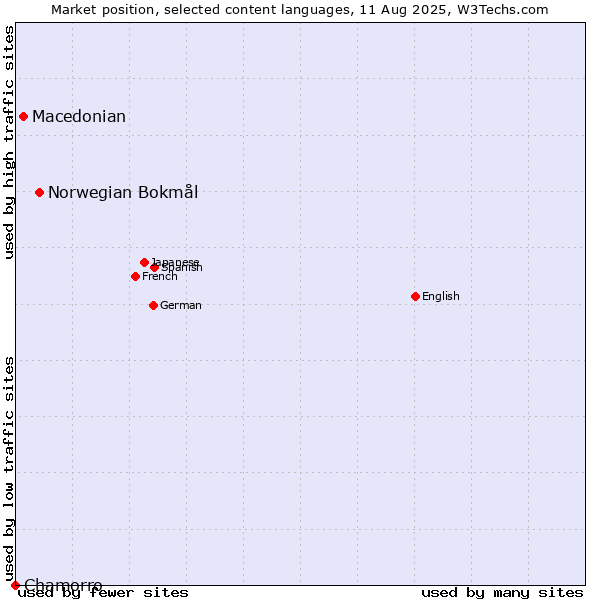 Market position of Norwegian Bokmål vs. Macedonian vs. Chamorro
