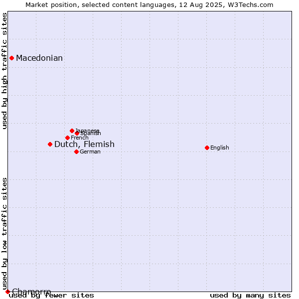 Market position of Dutch, Flemish vs. Macedonian vs. Chamorro