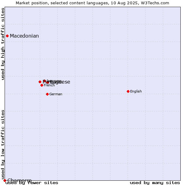 Market position of Portuguese vs. Macedonian vs. Chamorro