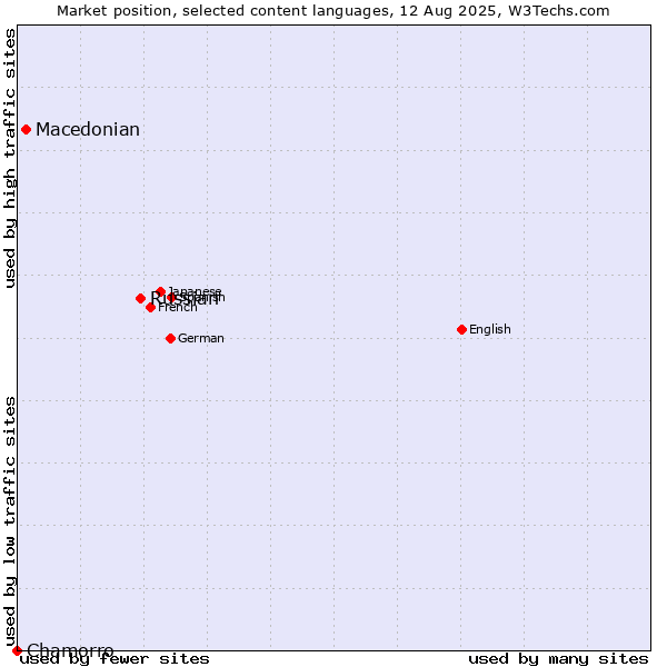 Market position of Russian vs. Macedonian vs. Chamorro