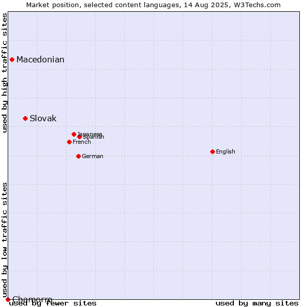 Market position of Slovak vs. Macedonian vs. Chamorro