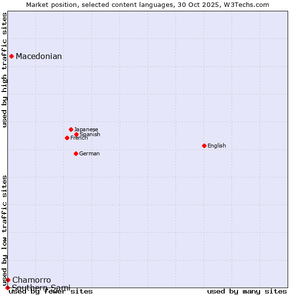Market position of Macedonian vs. Chamorro vs. Southern Sami
