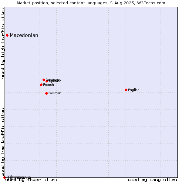 Market position of Macedonian vs. Chamorro vs. Tigrinya