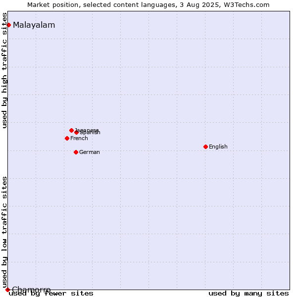 Market position of Malayalam vs. Chamorro