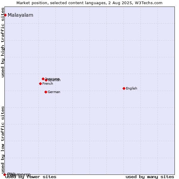 Market position of Malayalam vs. Chamorro vs. Pali