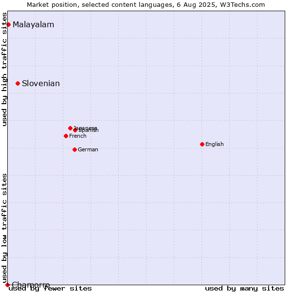 Market position of Slovenian vs. Malayalam vs. Chamorro