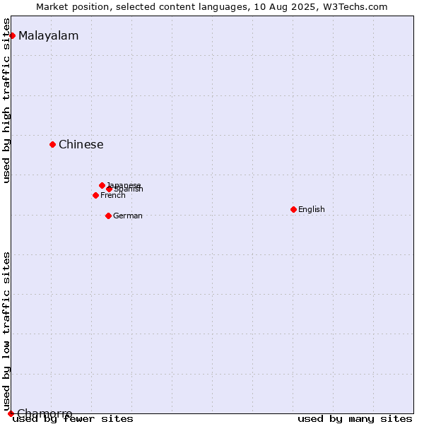 Market position of Chinese vs. Malayalam vs. Chamorro