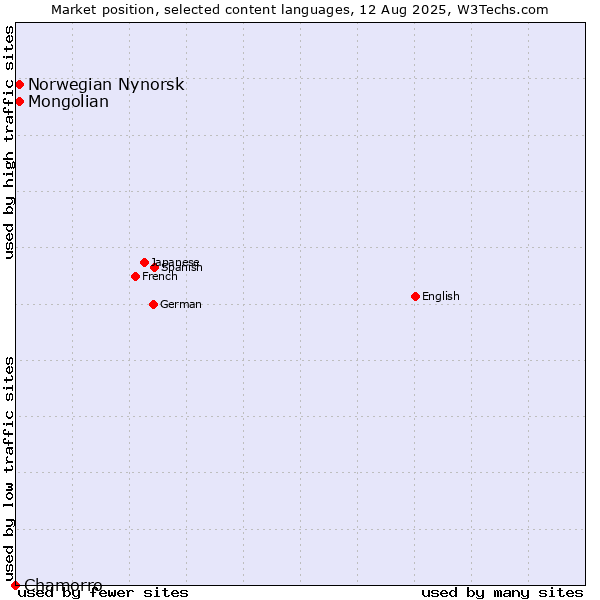 Market position of Mongolian vs. Norwegian Nynorsk vs. Chamorro