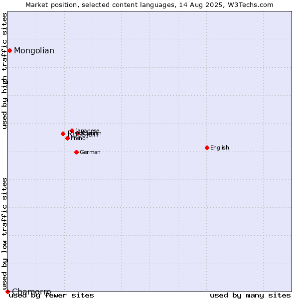 Market position of Russian vs. Mongolian vs. Chamorro