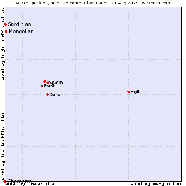 Market position of Mongolian vs. Sardinian vs. Chamorro