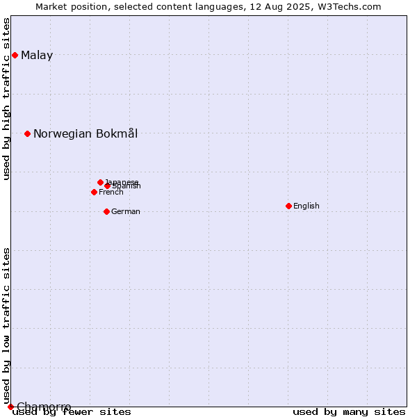 Market position of Norwegian Bokmål vs. Malay vs. Chamorro