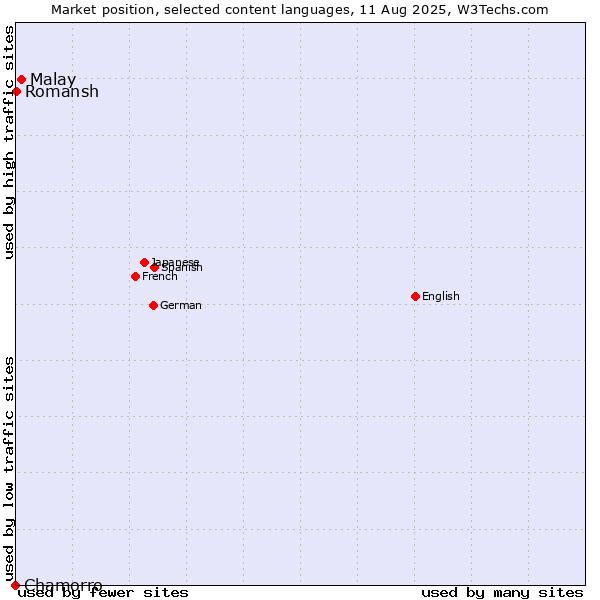 Market position of Malay vs. Romansh vs. Chamorro
