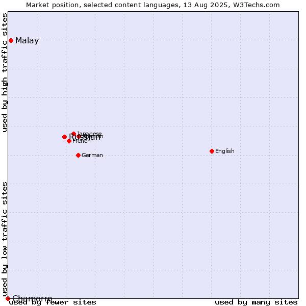Market position of Russian vs. Malay vs. Chamorro