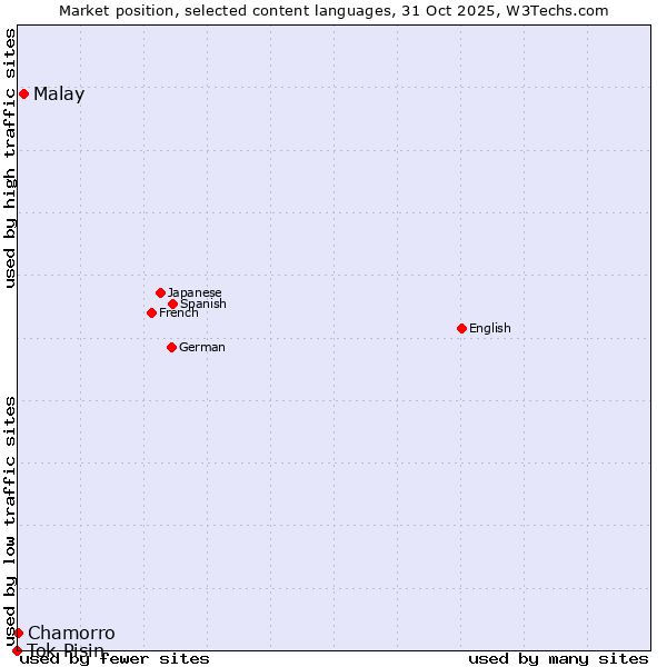 Market position of Malay vs. Chamorro vs. Tok Pisin