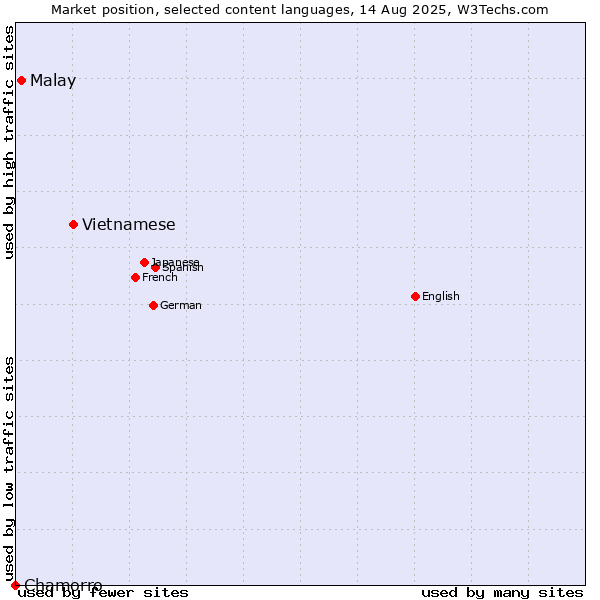 Market position of Vietnamese vs. Malay vs. Chamorro