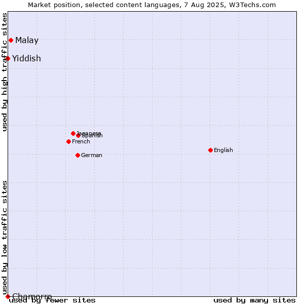 Market position of Malay vs. Chamorro vs. Yiddish