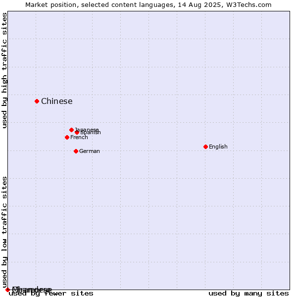 Market position of Chinese vs. Mirandese vs. Chamorro