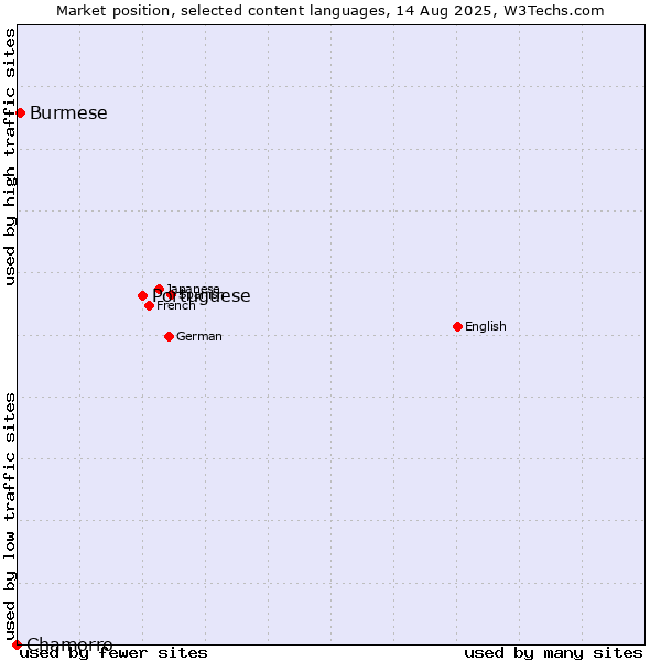 Market position of Portuguese vs. Burmese vs. Chamorro