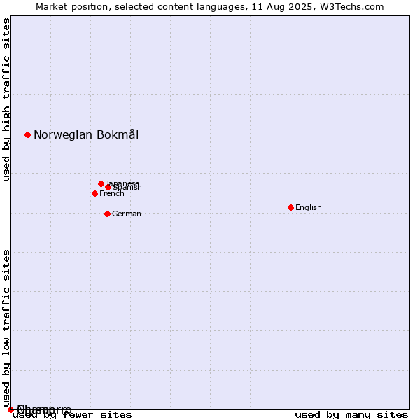 Market position of Norwegian Bokmål vs. Niuean vs. Chamorro