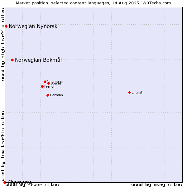 Market position of Norwegian Bokmål vs. Norwegian Nynorsk vs. Chamorro