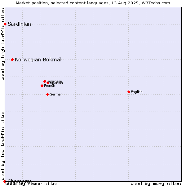 Market position of Norwegian Bokmål vs. Chamorro vs. Sardinian