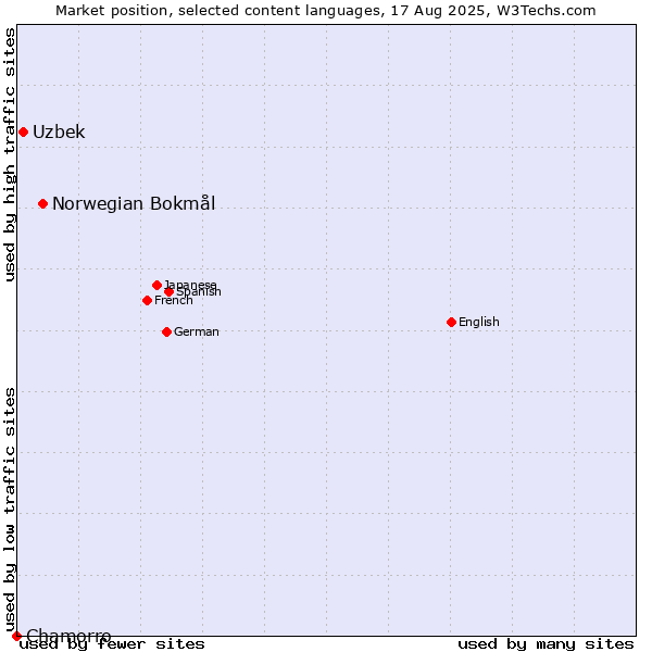Market position of Norwegian Bokmål vs. Uzbek vs. Chamorro