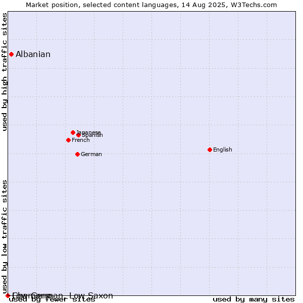 Market position of Albanian vs. Low German, Low Saxon vs. Chamorro