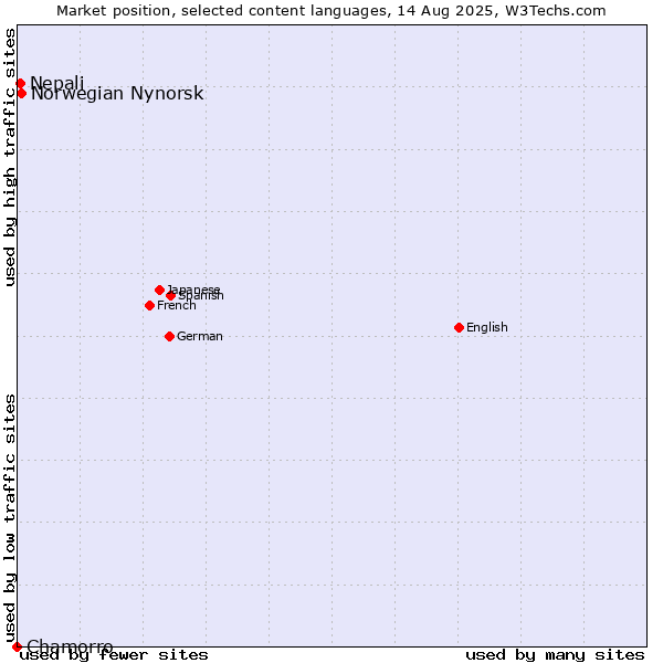 Market position of Norwegian Nynorsk vs. Nepali vs. Chamorro