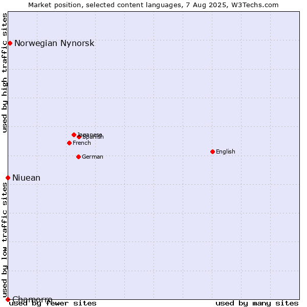 Market position of Norwegian Nynorsk vs. Niuean vs. Chamorro