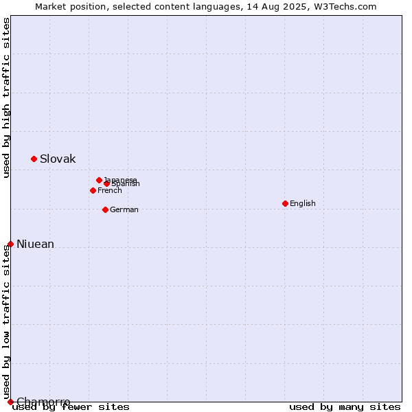 Market position of Slovak vs. Niuean vs. Chamorro
