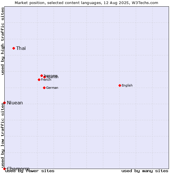 Market position of Thai vs. Niuean vs. Chamorro