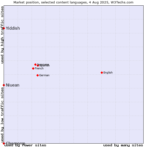 Market position of Chamorro vs. Niuean vs. Yiddish