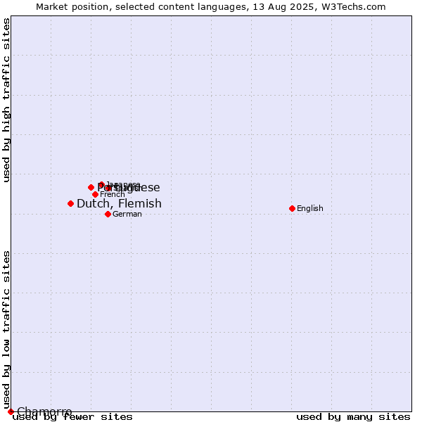 Market position of Portuguese vs. Dutch, Flemish vs. Chamorro