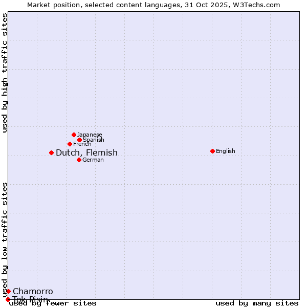 Market position of Dutch, Flemish vs. Tok Pisin vs. Chamorro