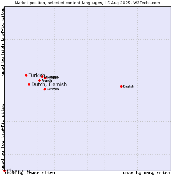 Market position of Dutch, Flemish vs. Turkish vs. Chamorro