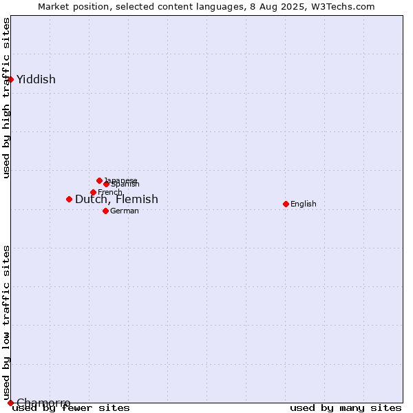 Market position of Dutch, Flemish vs. Yiddish vs. Chamorro