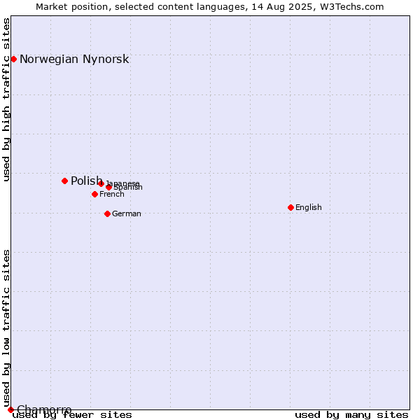 Market position of Polish vs. Norwegian Nynorsk vs. Chamorro