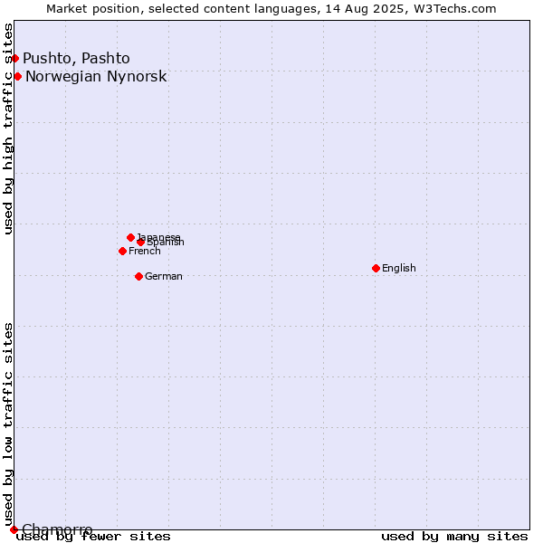 Market position of Norwegian Nynorsk vs. Pushto, Pashto vs. Chamorro
