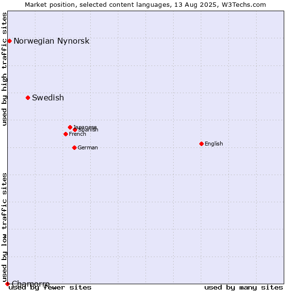 Market position of Swedish vs. Norwegian Nynorsk vs. Chamorro