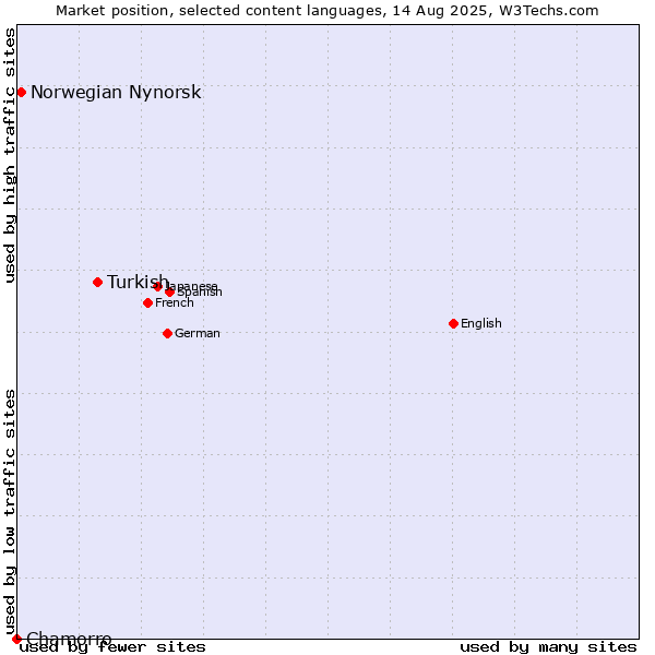 Market position of Turkish vs. Norwegian Nynorsk vs. Chamorro
