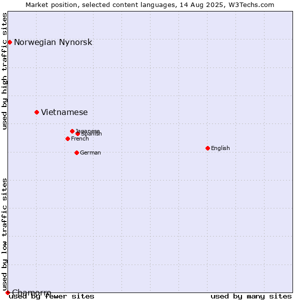 Market position of Vietnamese vs. Norwegian Nynorsk vs. Chamorro