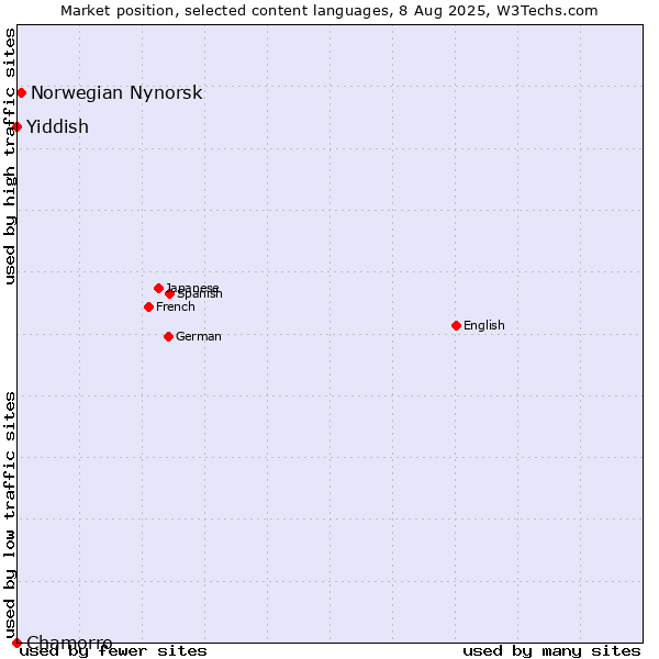 Market position of Norwegian Nynorsk vs. Chamorro vs. Yiddish