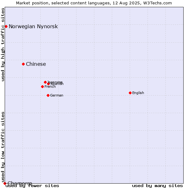 Market position of Chinese vs. Norwegian Nynorsk vs. Chamorro