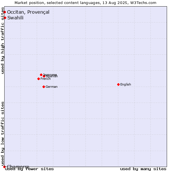 Market position of Swahili vs. Occitan, Provençal vs. Chamorro