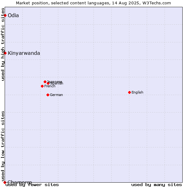 Market position of Kinyarwanda vs. Odia vs. Chamorro