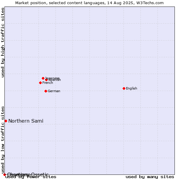 Market position of Northern Sami vs. Chamorro vs. Ossetian, Ossetic